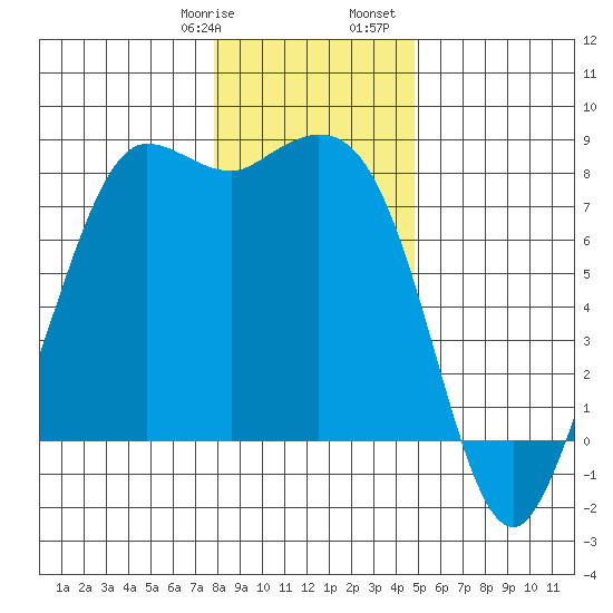 Swinomish Channel tide chart for Thursday, January 19, 2023