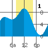 Swinomish Channel tide chart for Sunday, January 1, 2023