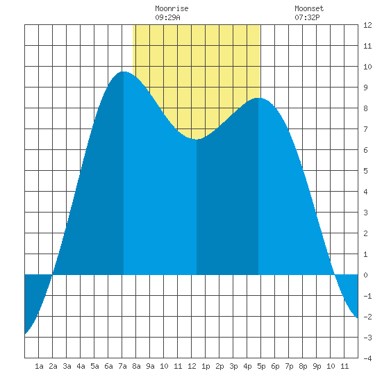 Swinomish Channel tide chart for Monday, January 23, 2023