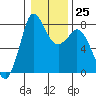 Swinomish Channel tide chart for Wednesday, January 25, 2023