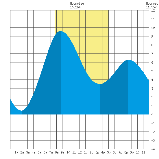 Swinomish Channel tide chart for Thursday, January 26, 2023