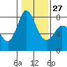 Swinomish Channel tide chart for Friday, January 27, 2023
