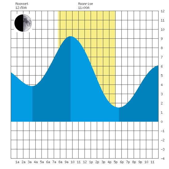 Swinomish Channel tide chart for Saturday, January 28, 2023