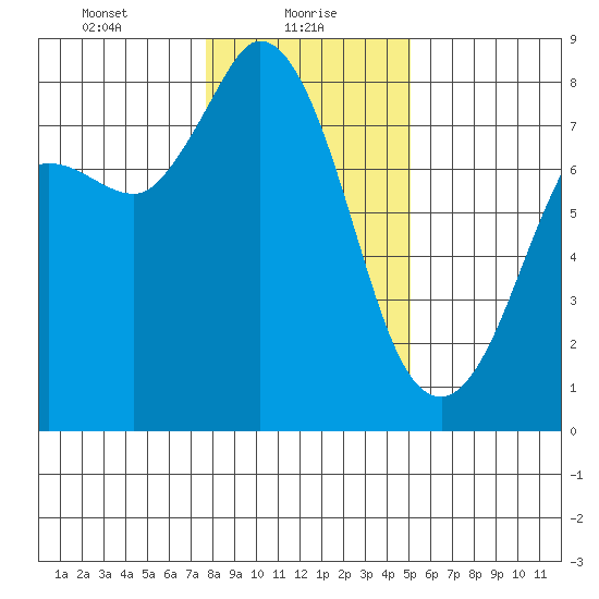 Swinomish Channel tide chart for Sunday, January 29, 2023
