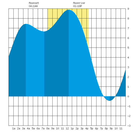 Swinomish Channel tide chart for Monday, January 2, 2023