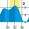 Swinomish Channel tide chart for Monday, January 2, 2023