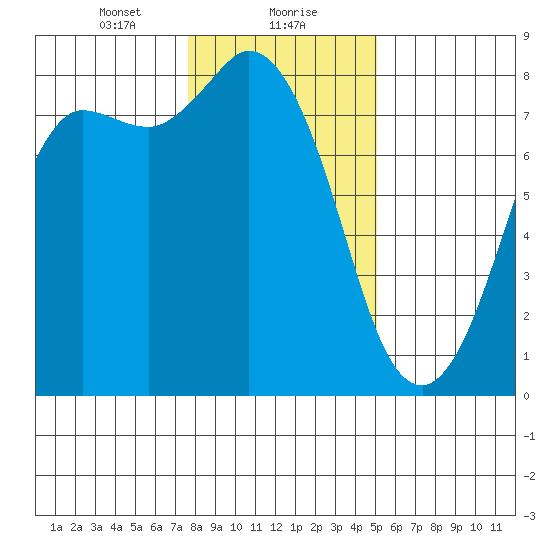 Swinomish Channel tide chart for Monday, January 30, 2023