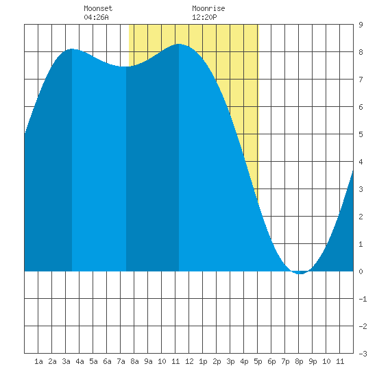 Swinomish Channel tide chart for Tuesday, January 31, 2023