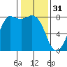 Swinomish Channel tide chart for Tuesday, January 31, 2023