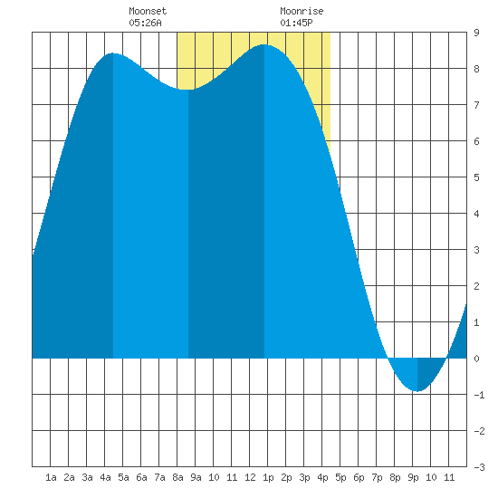 Swinomish Channel tide chart for Tuesday, January 3, 2023