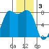 Swinomish Channel tide chart for Tuesday, January 3, 2023