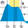 Swinomish Channel tide chart for Friday, January 6, 2023