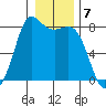 Swinomish Channel tide chart for Saturday, January 7, 2023