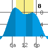 Swinomish Channel tide chart for Sunday, January 8, 2023