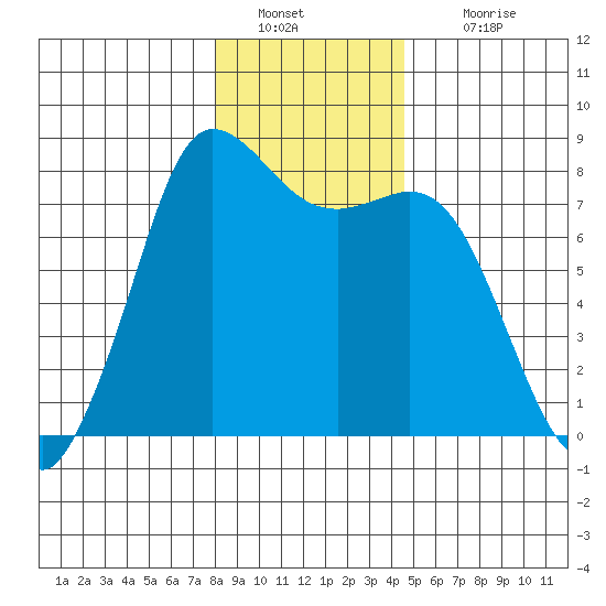 Swinomish Channel tide chart for Monday, January 9, 2023