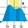 Swinomish Channel tide chart for Monday, January 9, 2023