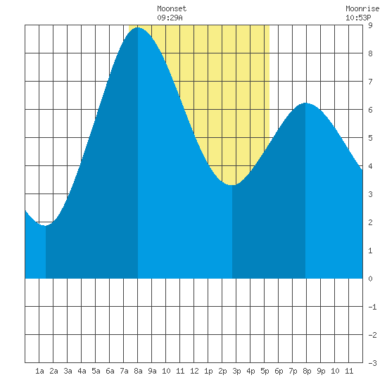 Swinomish Channel tide chart for Friday, February 10, 2023