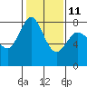 Swinomish Channel tide chart for Saturday, February 11, 2023