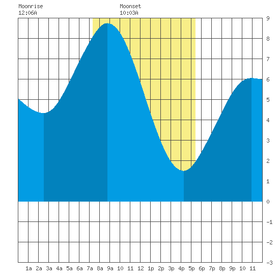 Swinomish Channel tide chart for Sunday, February 12, 2023