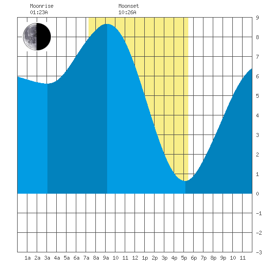 Swinomish Channel tide chart for Monday, February 13, 2023