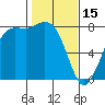 Swinomish Channel tide chart for Wednesday, February 15, 2023