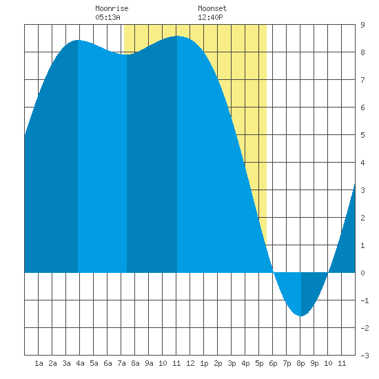 Swinomish Channel tide chart for Thursday, February 16, 2023