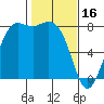 Swinomish Channel tide chart for Thursday, February 16, 2023