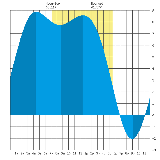 Swinomish Channel tide chart for Friday, February 17, 2023
