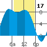 Swinomish Channel tide chart for Friday, February 17, 2023