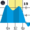 Swinomish Channel tide chart for Sunday, February 19, 2023