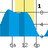 Swinomish Channel tide chart for Wednesday, February 1, 2023