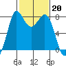Swinomish Channel tide chart for Monday, February 20, 2023