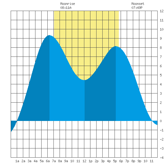 Swinomish Channel tide chart for Tuesday, February 21, 2023