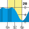 Swinomish Channel tide chart for Tuesday, February 28, 2023