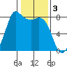 Swinomish Channel tide chart for Friday, February 3, 2023