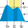 Swinomish Channel tide chart for Saturday, February 4, 2023