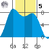 Swinomish Channel tide chart for Sunday, February 5, 2023