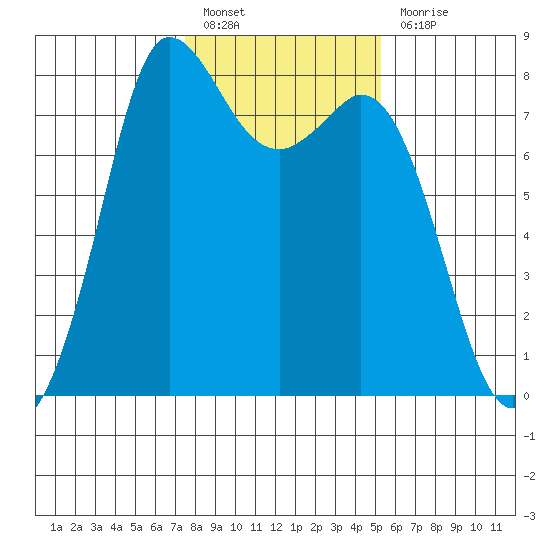 Swinomish Channel tide chart for Monday, February 6, 2023