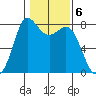 Swinomish Channel tide chart for Monday, February 6, 2023