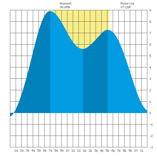 Swinomish Channel tide chart for Tuesday, February 7, 2023