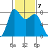 Swinomish Channel tide chart for Tuesday, February 7, 2023