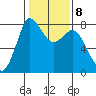 Swinomish Channel tide chart for Wednesday, February 8, 2023