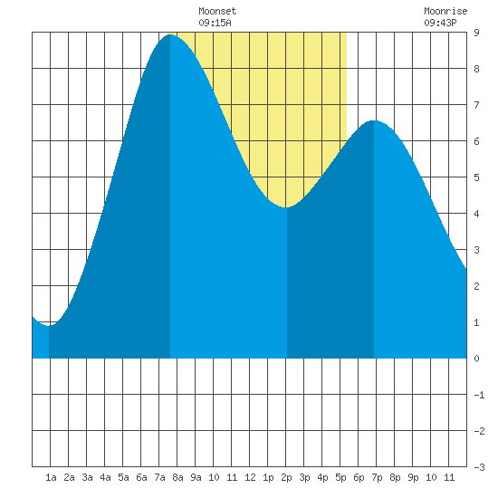 Swinomish Channel tide chart for Thursday, February 9, 2023