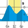 Swinomish Channel tide chart for Thursday, February 9, 2023
