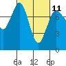Swinomish Channel tide chart for Saturday, March 11, 2023