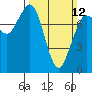 Swinomish Channel tide chart for Sunday, March 12, 2023
