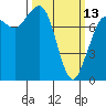 Swinomish Channel tide chart for Monday, March 13, 2023