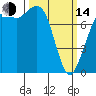 Swinomish Channel tide chart for Tuesday, March 14, 2023