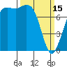Swinomish Channel tide chart for Wednesday, March 15, 2023