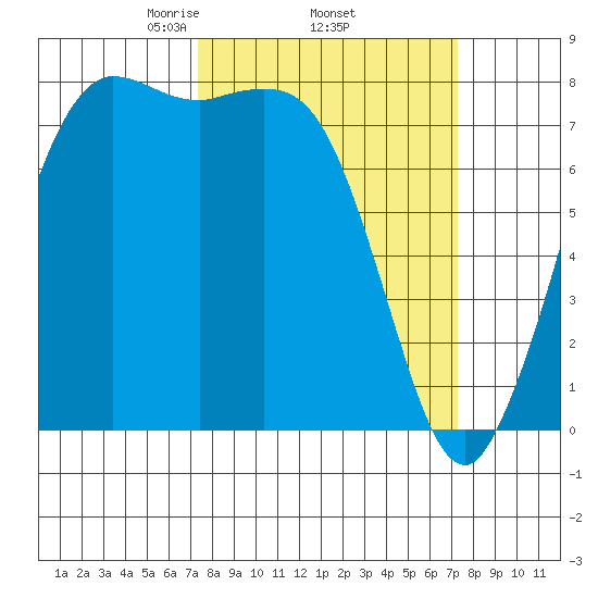 Swinomish Channel tide chart for Thursday, March 16, 2023